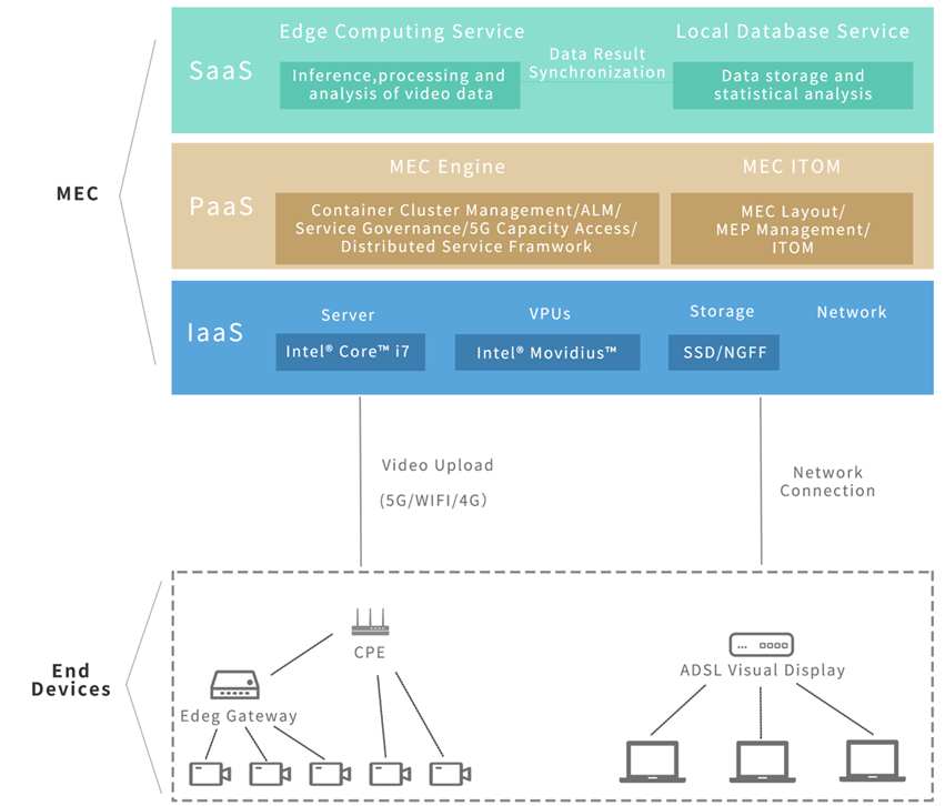 爱动超越 | 基于AI的智慧工厂产线安全监测解决方案